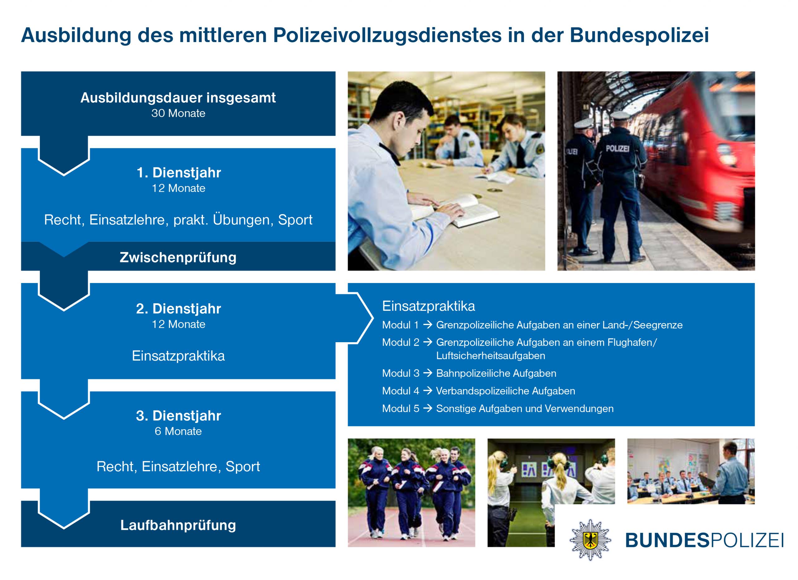 Ablaufplan für die Ausbildung bei der Bundepolizei