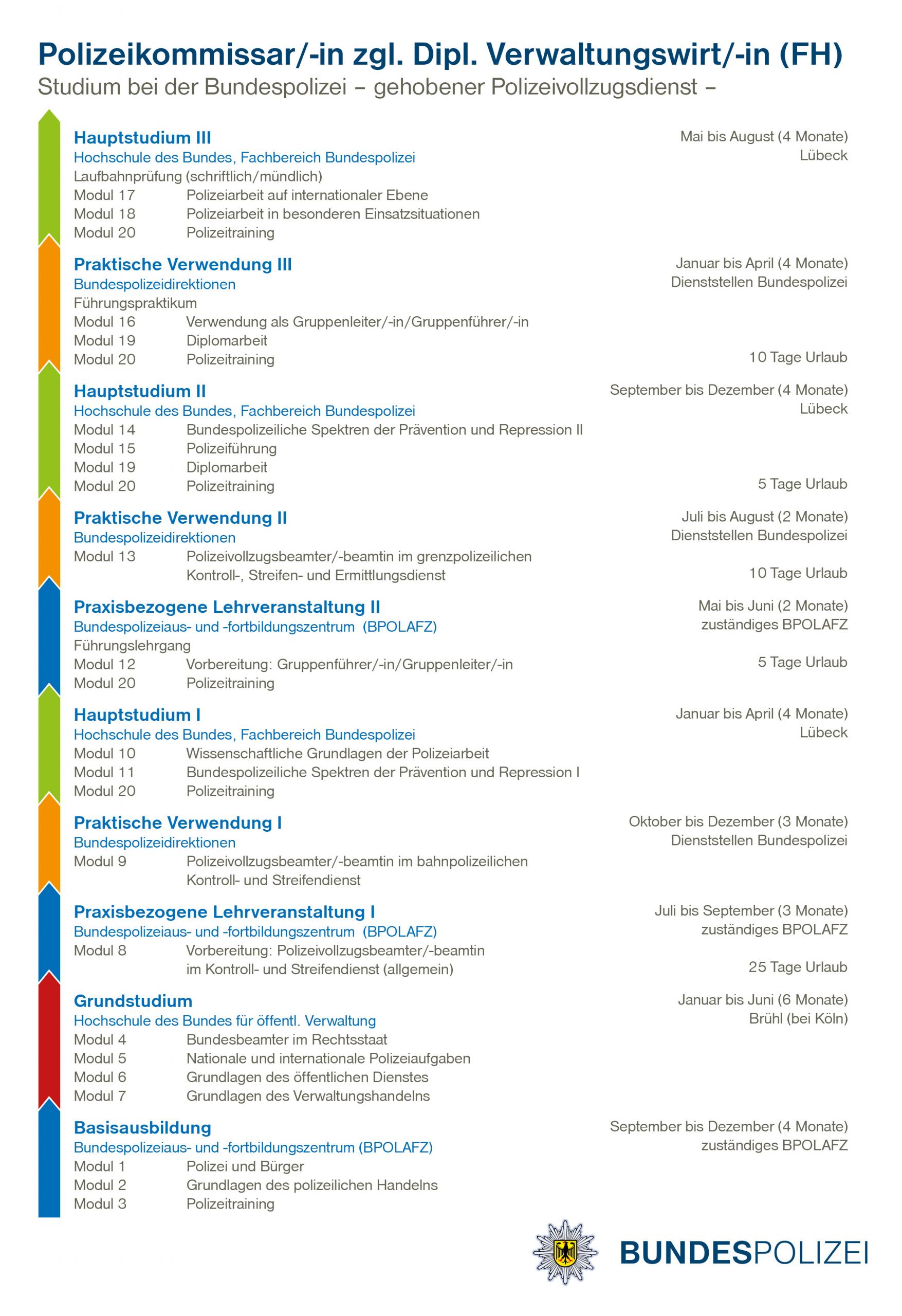 Ablaufplan für des Studiums bei der Bundepolizei